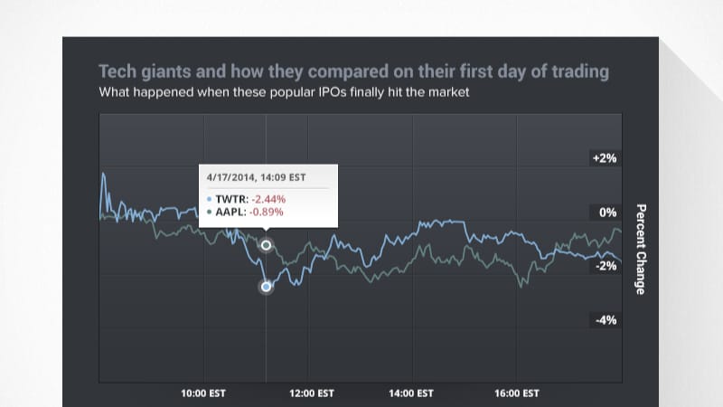 A large stylized financial chart showing the percent change for Apple and Twitter compared against each other.